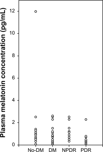 Figure 3 Daytime melatonin levels in each group. The daytime melatonin level did not significantly differ between the nondiabetic (n = 26) and diabetic groups (n = 30) or among the nondiabetic, nonproliferative diabetic retinopathy (n = 16), and proliferative diabetic retinopathy (n = 14) groups.