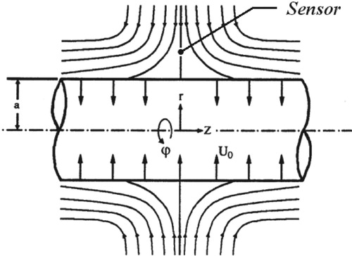 Figure 1. Problem geometry and sensor position.