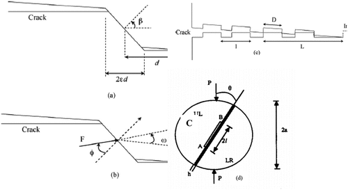Figure 1. Schematics of Row model (a&b), Zone Model (c) and Brazil disk specimen (d). (Adapted from (Rahbar, Yang et al., Citation2008), (Hutchinson, Citation1992), (Atkinson & Smelser. et al., 1982))