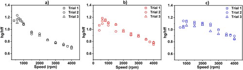 Figure 13. Relative film thickness versus speed at (a) 61°C, (b) 70°C, and (c) 80°C. 6209-2RZ bearing with Li/M grease; load = 513 N.