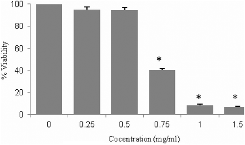 Figure 3.  Concentration effectiveness of chloroform fraction on proliferation of mouse Swiss embryo fibroblast cells. Five different concentrations of this fraction (0.25–1.5 mg/mL) were applied for 48 h. Values are presented as mean ± SE of three independent experiments, performed in triplicate. Bars marked with * are significantly different compared with the control. (p < 0.05).