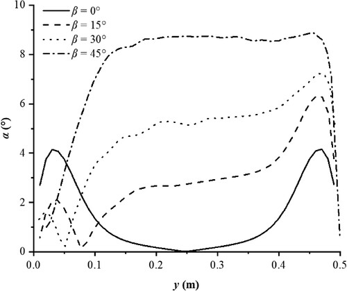 Figure 11. Lateral distribution of spread angle at the outlet under different oblique angles (r = 2.5 m, v0 = 5 m/s, h0 = 0.1 m).