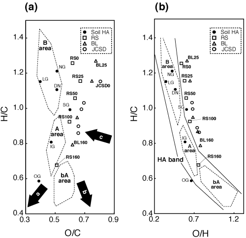 Figure 2  (a) H/C versus O/C and (b) H/C versus O/H diagrams of humic acid like substances (HALS) and soil humic acids (HAs). The direction of the arrows indicates: a, dehydration; b, demethanation; c, decarboxylation. BL, broad leaf; DN, Dando; IG, Inogashira; JCSD, Japanese cedar sawdust; LG, lignin; NG, Nagamine; OG, Oginosen; RS, rice straw; SG, Sugadaira.