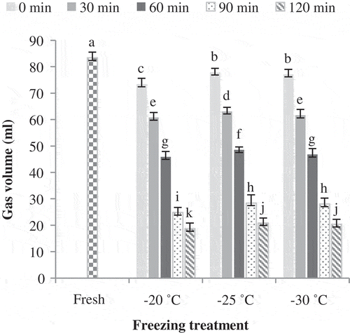 Figure 3. Effect of freezing rate and pre-fermentation on gas production (mL) of fresh and thawed Sangak dough after final fermentation. Different letters in each type of freezing conditions indicate significant differences (p < 0.05).
