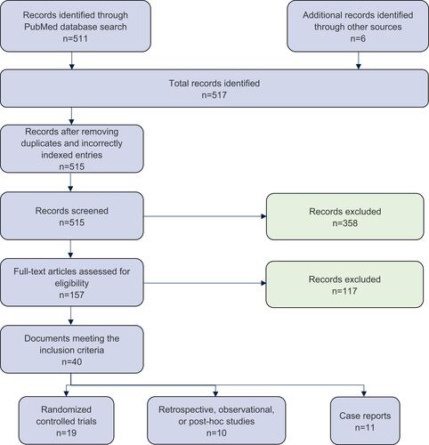 Figure 1 PRISMA flow diagram detailing SLR record screening for hypophosphatemia in adult IDA patients receiving US-marketed IVI therapies.Abbreviations: SLR, systematic literature review; IDA, iron deficiency anemia; US, United States; IVI, intravenous iron.