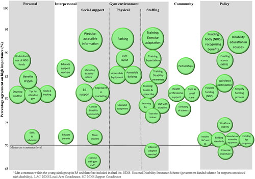 Figure 2. Strategies meeting consensus mapped to the socio-ecological model levels of influence and the level of agreement achieved across all participant groups. Large circles represent >90% agreement, medium circles represent 80–90% agreement, and small circles represent 70–80% agreement.