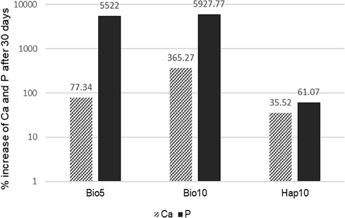 Figure 1 Comparative graph of the increase in percentage rates by weight of Ca and P of the groups containing bioactive particles at 0 h and after 30 days of storage in SBF.