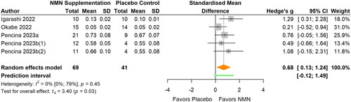 Figure 5. Pooled analysis on the effect of NMN supplementation on blood NMN concentrations.Pencina 2023b(1): NMN intake once daily; Pencina 2023b(2): NMN intake twice daily.