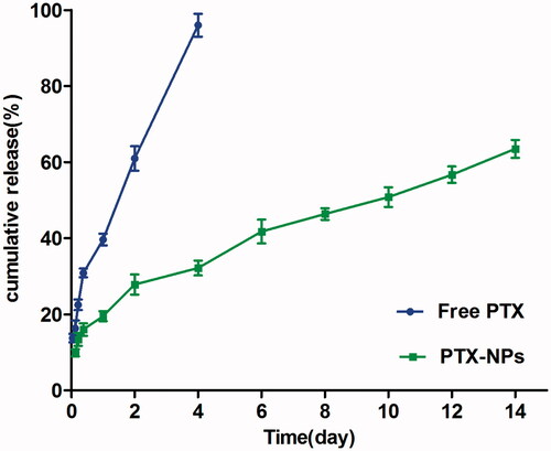 Figure 2. In vitro drug release of PTX-NPs and free PTX. Data are shown as means ± SD (n = 3).