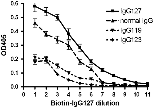 Figure 3. Specificity of rheumatoid antibodies. Immune complexes were isolated from synovial fluid of patients with rheumatoid arthritis.Notes: One portion of the immune complexes from patient #127 was biotinylated and used as paratope. Another portion from the same patient #127 immune complexes from two other patients #119 and #123 and normal IgG were used as epitope and adsorbed at pH 2.5 to microtiter plate. Biotinylated IgG127 was serially diluted 1:2 and the binding affinity was determined in an ELISA assay. The error bars indicate the range of two determinations.