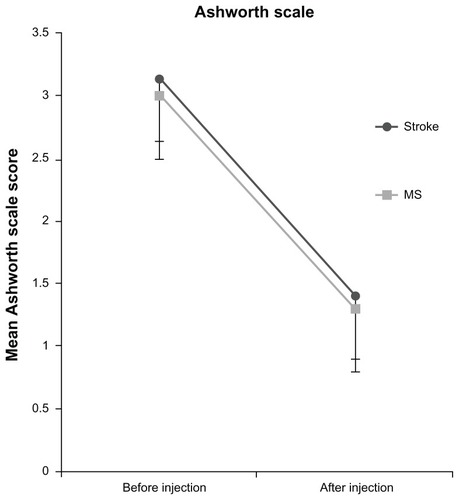 Figure 2 Interaction between stroke and multiple sclerosis (MS) groups: no statistically significant interaction was found between groups (F (2.21) = 0.380; P = 0.689); the Ashworth Scale score was found to change over time in the same way in both groups.