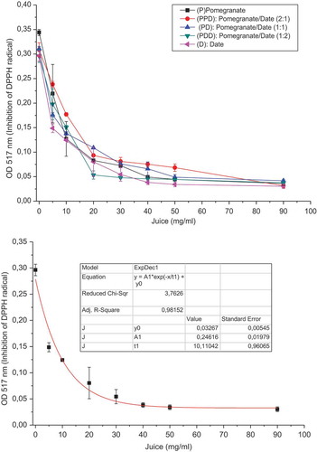 Figure 1. A. Inhibition of DPPH radical by different juices. B. Exponential fitting of the DPPH radical inhibition by pomegranate/date (1:1) PD juice.