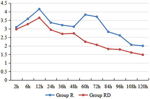 Figure 5 VAS scores at individual time points between the two groups.