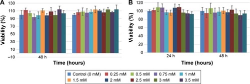 Figure 5 Cell viability for (A) DU145 cell line and (B) A549 cell line after 24 and 48 hours treating with various concentrations of AuNPs.Abbreviation: AuNP, gold nanoparticle.