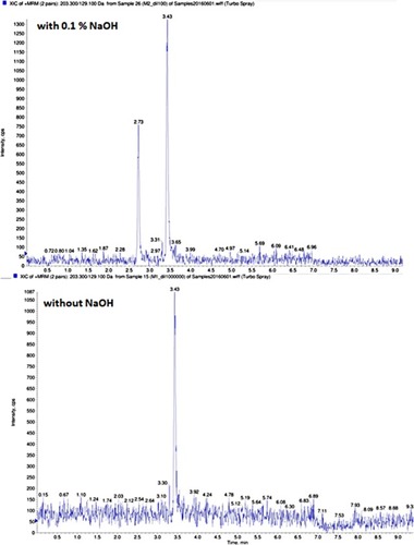 Figure 5 Chromatogram for the BDDE studied in the presence and absence of NaOH.