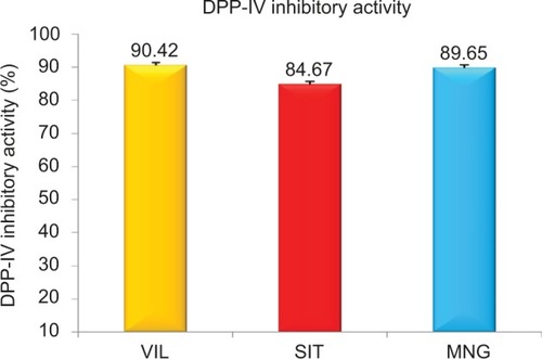 Figure 1 DPP-IV in vitro activity of mangiferin and standard synthetic DPP-IV inhibitor (vildagliptin and sitagliptin).