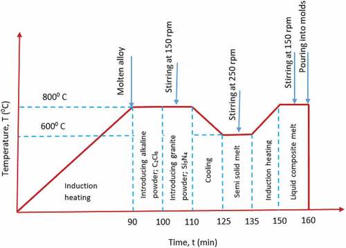 Figure 3. Stir casting approach.