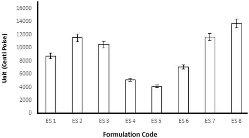Figure 3. Viscosity of different formulations of emulgels in centipoise (cps).