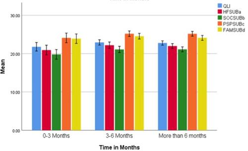 Figure 1 Clustered bar mean of QLI and other subscales with respect to time in months after COVID-19 diagnosis.