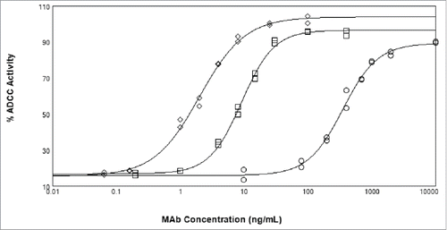 Figure 2. ADCC activity of x-huCD20 antibody on WIL2-S target cells using NK cell line as effector cells. Antibody concentration curves shown for x-huCD20.IgG1-CHO (diamonds), x-huCD20.IgG4-CHO (circles), and x-huCD20.IgG4-Fut8KO (squares). The results shown are the values of duplicate wells from one representative plate of an ADCC assay with the lines representing the result of a 4 parameter fit.