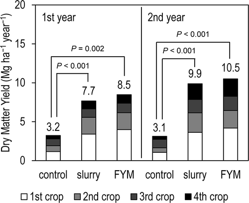 Figure 3 Dry matter yields (Scheffé’s test). FYM, farmyard manure.