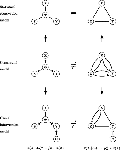 Figure 12. The relation between conceptual, statistical, and causal models. Two different conceptual models (middle panel) that imply the same statistical observation model (top panel) can often still be teased apart using causal interventions (bottom panel).