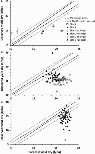 Figure 1. Comparison between observed potato yields and those forecast using the PARJIB model: A, mean yields for all sites plotted ± confidence limits for P = 5%; B, individual plot yields from sites A and B; C, individual plot yields from sites C and D. Note that the axes' scales differ between graphs. The pecked lines represent two different confidence limits for the forecast yields: the P = 5% limit associated with regression analysis of observed on simulated yields from the original fitting of the PARJIB model for New Zealand potato crops (Reid et al. Citation2011), and the 1:1 line plus and minus the root mean square error of simulation, again from the original model fit. The relatively poor ‘fit’ of observed on forecast yields for many plots here reflects the yield gap (Ygap2). A yield gap is indicated where plotted yields are to the right of the lower of the plotted confidence lines.