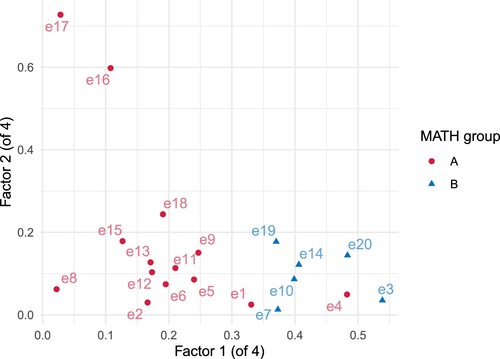 Figure 3. Factor loadings for items on the Edinburgh MDT, showing the first two factors from the 4-factor solution. Items are labelled according to their grouping in the MATH taxonomy.