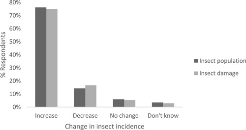 Figure 2. Change in insect population and damage over the past five years (2014/15–2018/19).