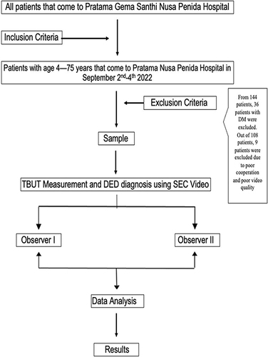 Figure 2 Research flowchart.