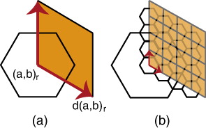 Figure 11. (a) Hexagon (a,b)r and its corresponding diamond d(a,b)r. (b) After two applications of 1-to-4 c-refinement, the diamonds corresponding to the 16 fine cells assigned to (a,b)r partition d(a,b)r.