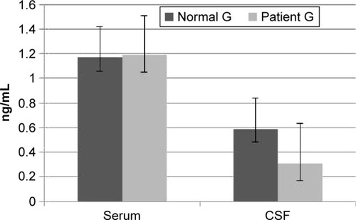 Figure 1 Serum and CSF levels of TNF-α in the patient and control groups.