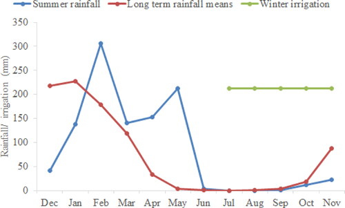Figure 2. Rainfall received and irrigation applied in summer and winter months of the trial. Source: Panmure Experiment Station Weather Station, Shamva, Zimbabwe. Temperatures ranged from 5 °C to about 20 °C (Figure 3).