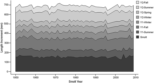 FIGURE 4. Mean back-calculated smolt FL and mean back-calculated growth increments for Atlantic Salmon during each growth section over the time series. Note: growth data were not available for 1955, 1992, and 1997–1999. Smolt represents smolt FL at emigration.