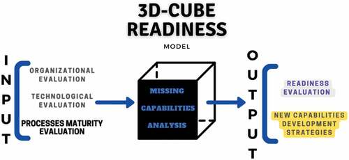 Figure 2. The framework of the proposed readiness model. source: authors.