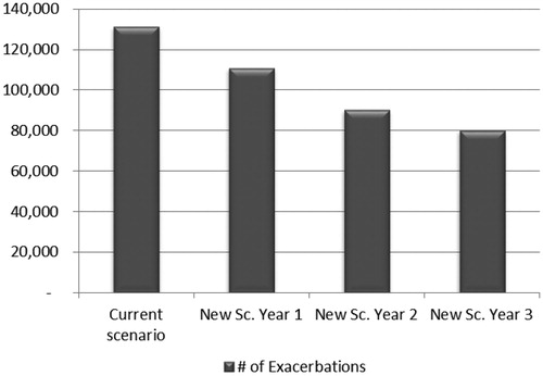 Figure 3. The total number of exacerbations of current and new scenarios in mild asthma from an HIO perspective.
