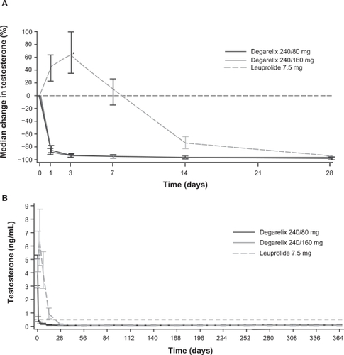 Figure 4 Median testosterone levels with degarelix and leuprolide. Panel A depicts the first month of treatment; Panel B shows data from across the 1-year treatment period.Citation38 Reproduced with permission from Klotz L, Boccon-Gibod L, Shore ND, et al. The efficacy and safety of degarelix: a 12-month, comparative, randomized, open-label, parallel-group phase III study in patients with prostate cancer. BJU Int. 2008;102(11):1531–1538.Citation38 Copyright © 2008 Blackwell Publishing Ltd.*P < 0.001 degarelix (both doses) versus leuprolide.