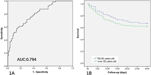 Figure 1 (A) Receiver operating characteristic (ROC) analysis of the multivariate model for predicting 30-day patient mortality (AUC: 0.794, 95% CI: 0.727–0.861, P < 0.001; sensitivity: 0.578; specificity: 0.862). (B) Kaplan-Meier survival analysis of the two age groups (80–89 years vs ≥90 years; Log rank test: 0.417).