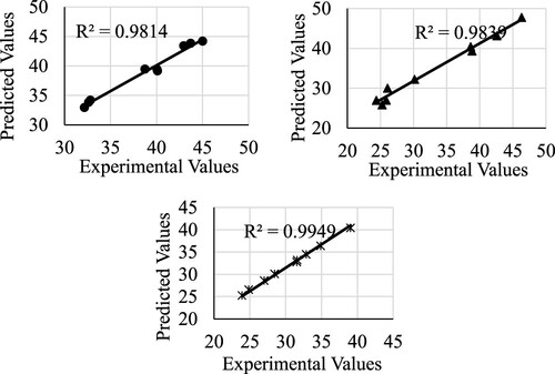 Figure 2. Model verification for the transesterification conversion.