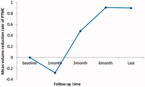 Figure 7. The graph reveals the mean volume reduction ratio at each follow-up visit after MW ablation. Because we achieved larger necrosis than the preoperation nodule, the mean volume of the tumours in the 3-month and the 6-month follow-up reduced more quickly than that in the 1-month follow-up.