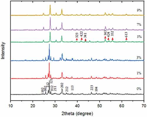 Figure 3. X-ray diffraction patterns of Bi2O3/Fe 0–9%.