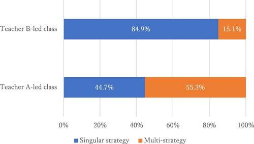 Figure 5. Percentage of proof-production strategies featuring in the test responses