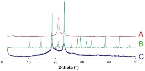 Figure 7 X-ray spectra of (A) Compritol 888 ATO, (B) mannitol, and (C) FMO-SLNs.Abbreviation: FMO-SLNs, frankincense and myrrh oil–solid lipid nanoparticles.