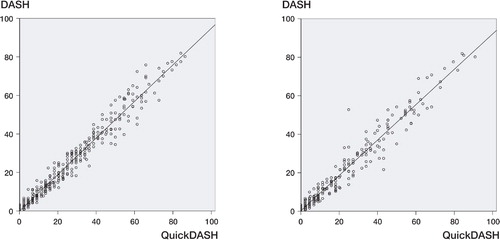 Figure 7. Correlation between the full 30-item DASH score (y‐axis) and the 11-item Quick DASH (x‐axis), at 3 months (left panel) (Spearman correlation 0.98, p < 0.001) and at 1 year (right panel) (Spearman correlation 0.97, p < 0.001).