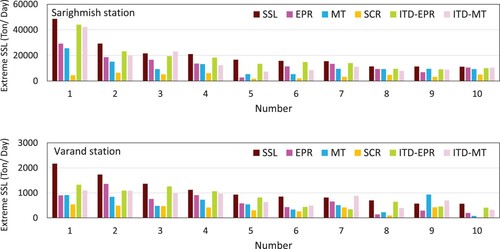 Figure 9. Comparison of extreme value predictions of SSL using five conventional and hybrid models at Sarighamish and Varand Stations.