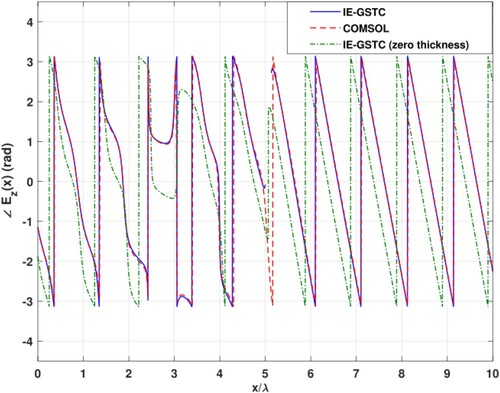 Figure 6. IE-GSTC vs. full wave simulation for example Section 4.1. ∠Ez(x) vs. x from (0,0) to (10λ,0).