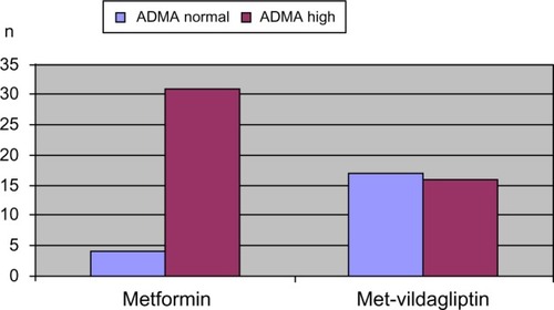 Figure 1 Comparison of number of patients with normal or increased ADMA levels among patient groups.