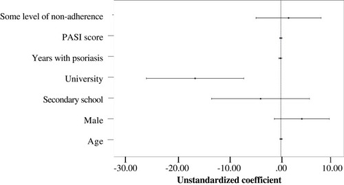 Figure 1 Regression coefficient plot with confidence intervals of standard multiple regression. Regression coefficients’ names are placed in the Y-axis and their corresponding values express how they increase/decrease the TAS-20 score. Reference category for gender was “female”; reference category for education level was “no education”; reference category for level of adherence was “some level of non-adherence”.