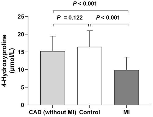 Figure 2 Serum 4-Hydroxyproline levels in patient and control groups. Compared with the controls (16.433±4.562 μmol/L, n = 64, p < 0.001) and the CAD (without) patients (15.223±4.225 μmol/L, n = 64, p = 0.122), the serum 4-Hydroxyproline levels were the lowest in the MI patients (9.889 ± 3.635 μmol/L, n = 64).