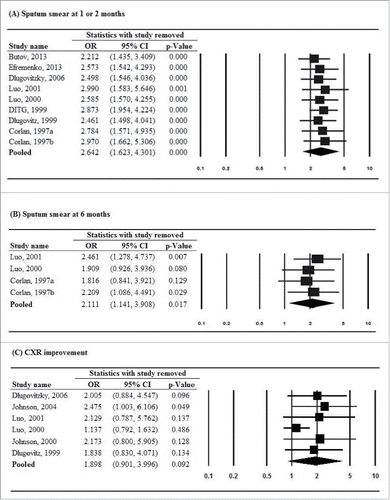 Figure 4. Sensitivity-analysis for (A) sputum smear conversion to negative at 1 or 2 months, (B) sputum smear conversion to negative at 6 months, (C) improvement of chest X-ray findings, (D) sputum culture negative at 1 or 2 months, (E) sputum culture negative at 6 months, (F) erythrocyte sedimentation rate (ESR), (G) hemoglobin, (H) leukocyte count, (I) weight gain, and (J) mortality.